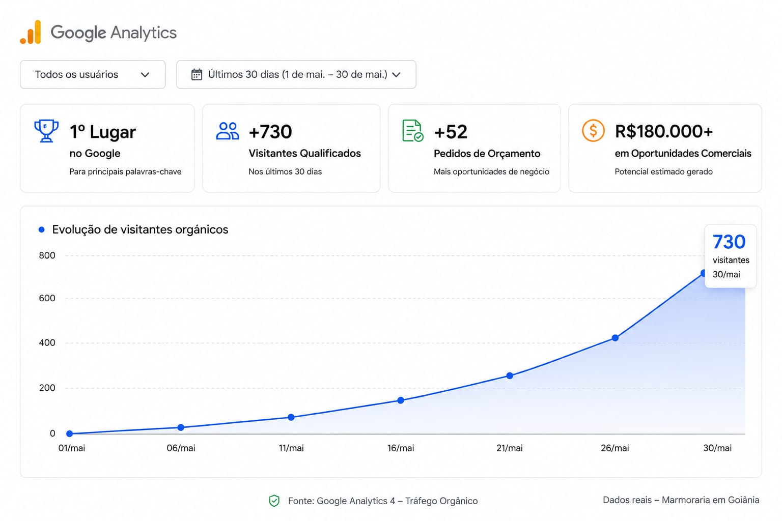 Dashboard de performance da Multipedras — 730 cliques em 30 dias, +32% vs período anterior